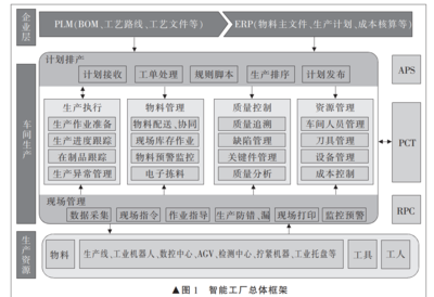 智能工廠中的軟件技術(shù)開發(fā)現(xiàn)狀與趨勢(shì)
